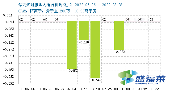 2022年8月下旬聚丙烯酰胺國內(nèi)市場行情穩(wěn)中偏弱